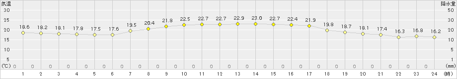 三石(>2016年09月10日)のアメダスグラフ