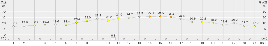 花巻(>2016年09月10日)のアメダスグラフ