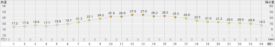 気仙沼(>2016年09月10日)のアメダスグラフ