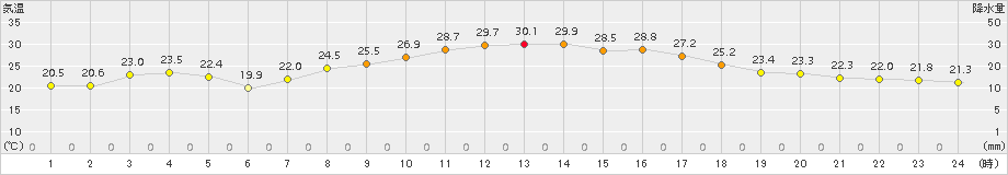 南伊勢(>2016年09月10日)のアメダスグラフ