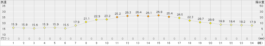 信楽(>2016年09月10日)のアメダスグラフ