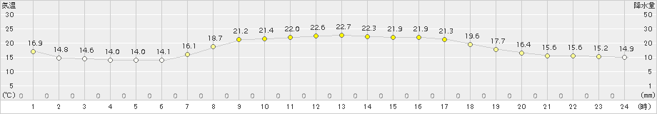 せたな(>2016年09月11日)のアメダスグラフ