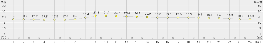 気仙沼(>2016年09月11日)のアメダスグラフ