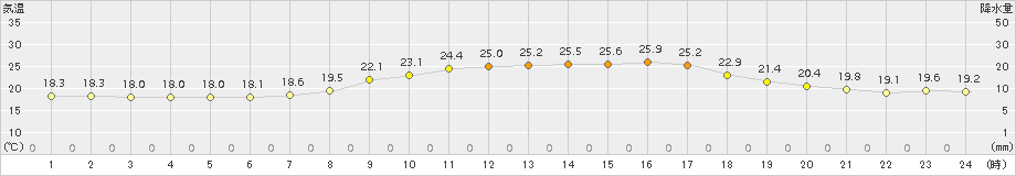 西会津(>2016年09月11日)のアメダスグラフ
