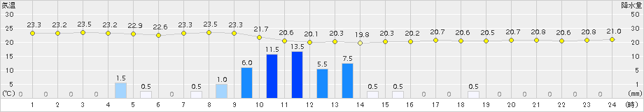 木更津(>2016年09月11日)のアメダスグラフ