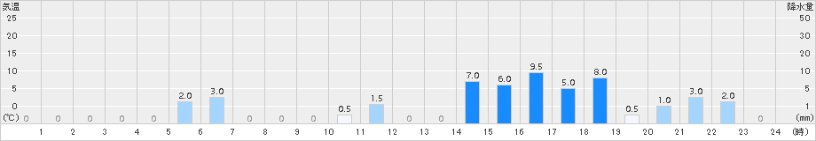 大多喜(>2016年09月11日)のアメダスグラフ