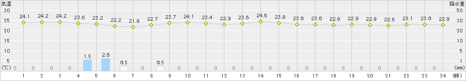 海老名(>2016年09月11日)のアメダスグラフ