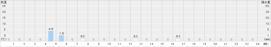 平塚(>2016年09月11日)のアメダスグラフ