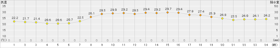 海陽(>2016年09月11日)のアメダスグラフ