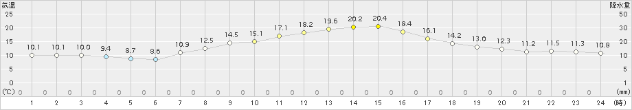 朝日(>2016年09月12日)のアメダスグラフ