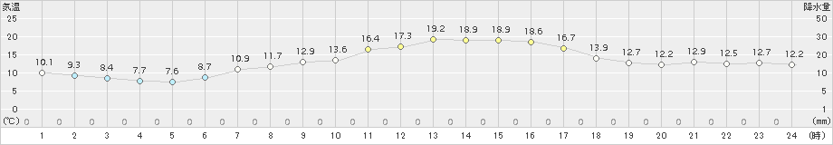 志比内(>2016年09月12日)のアメダスグラフ