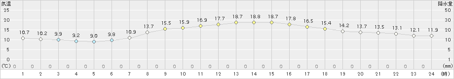 津別(>2016年09月12日)のアメダスグラフ