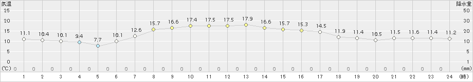 厚床(>2016年09月12日)のアメダスグラフ