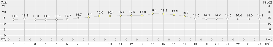 糠内(>2016年09月12日)のアメダスグラフ