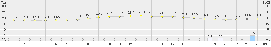 気仙沼(>2016年09月12日)のアメダスグラフ