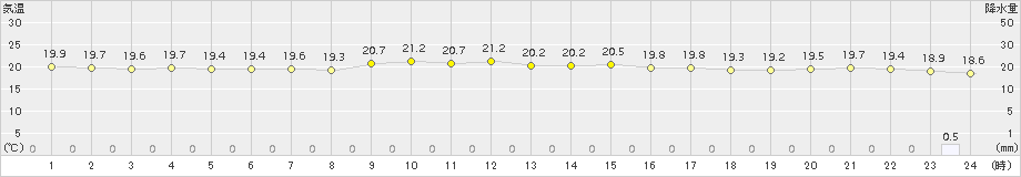 二本松(>2016年09月12日)のアメダスグラフ