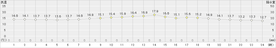 新得(>2016年09月13日)のアメダスグラフ
