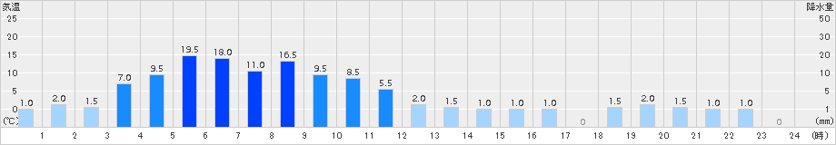 原町(>2016年09月13日)のアメダスグラフ