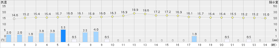 奥日光(>2016年09月13日)のアメダスグラフ