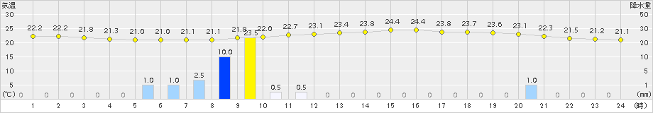 越谷(>2016年09月13日)のアメダスグラフ