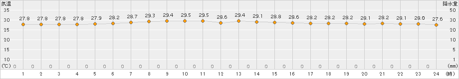南鳥島(>2016年09月13日)のアメダスグラフ