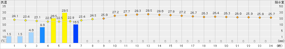 浜松(>2016年09月13日)のアメダスグラフ