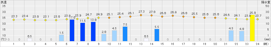 松崎(>2016年09月13日)のアメダスグラフ