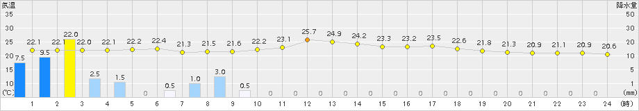 久万(>2016年09月13日)のアメダスグラフ