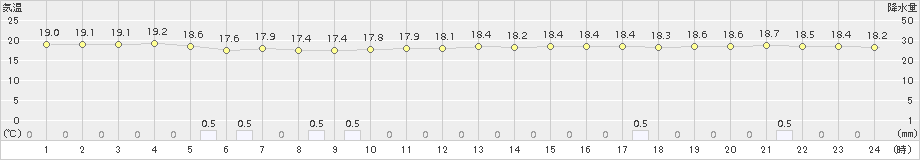 小田野沢(>2016年09月14日)のアメダスグラフ
