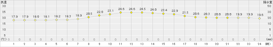 気仙沼(>2016年09月14日)のアメダスグラフ