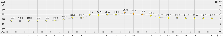 蔵王(>2016年09月14日)のアメダスグラフ