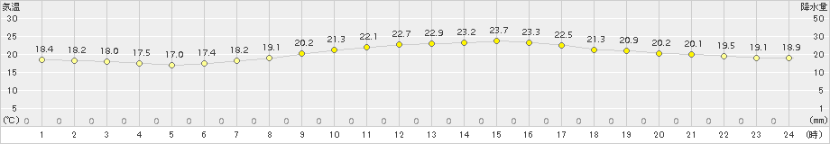 猪苗代(>2016年09月14日)のアメダスグラフ