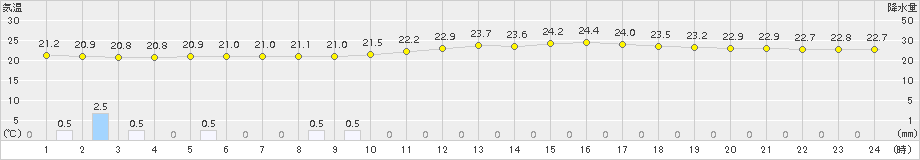 木更津(>2016年09月14日)のアメダスグラフ