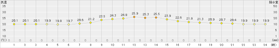 白川(>2016年09月14日)のアメダスグラフ