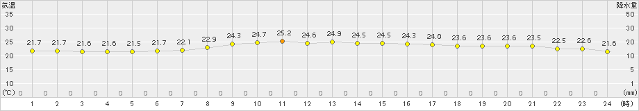 かほく(>2016年09月14日)のアメダスグラフ