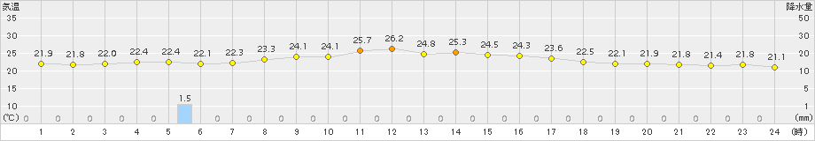 越廼(>2016年09月14日)のアメダスグラフ