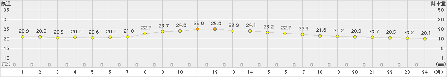 信楽(>2016年09月14日)のアメダスグラフ