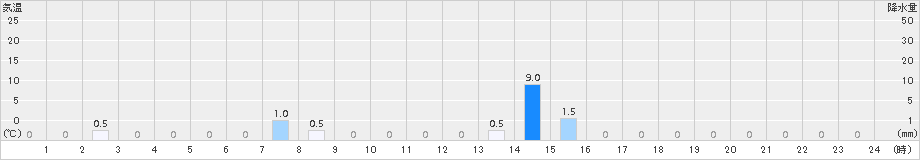 玉置山(>2016年09月14日)のアメダスグラフ