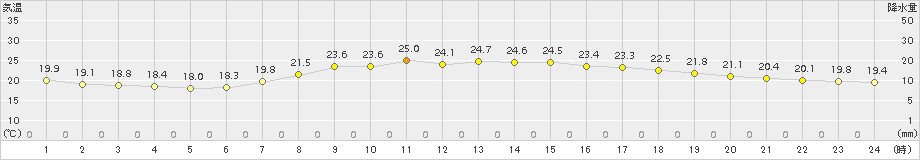 西郷(>2016年09月14日)のアメダスグラフ