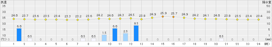 大栃(>2016年09月14日)のアメダスグラフ