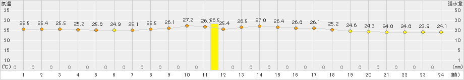 須崎(>2016年09月14日)のアメダスグラフ