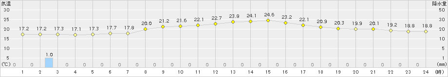 室蘭(>2016年09月15日)のアメダスグラフ