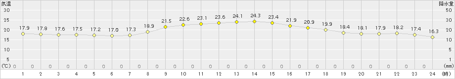 碇ケ関(>2016年09月15日)のアメダスグラフ