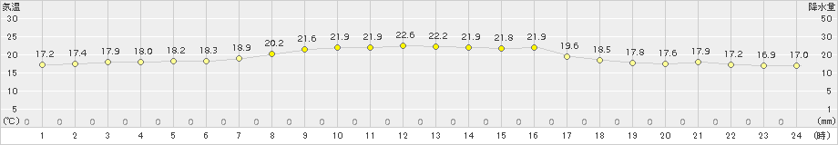 普代(>2016年09月15日)のアメダスグラフ