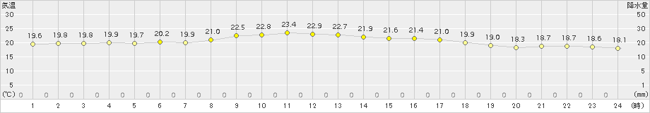 気仙沼(>2016年09月15日)のアメダスグラフ