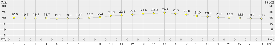 諏訪(>2016年09月15日)のアメダスグラフ