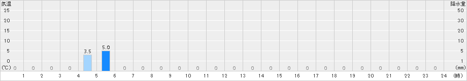 護摩壇山(>2016年09月15日)のアメダスグラフ