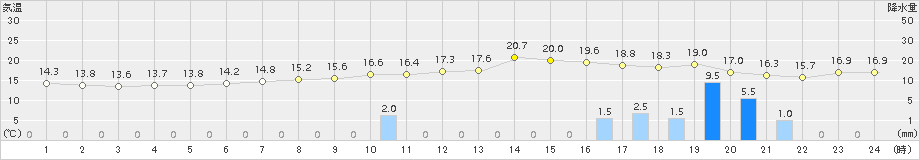 稚内(>2016年09月16日)のアメダスグラフ