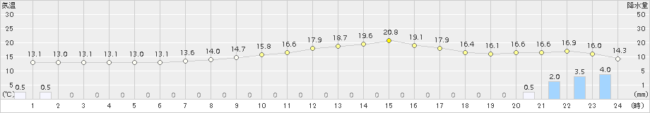 西興部(>2016年09月16日)のアメダスグラフ