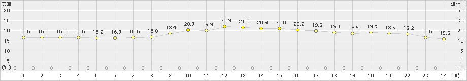 本別(>2016年09月16日)のアメダスグラフ